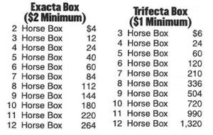 Exacta box cost A $1 Exacta box of horses 4-5 would cost you the same as a $2 Quinella including the same horses and would also pay off if the order of finish was 4-5 or 5-4, but a $1 Exacta ticket pays only half of the displayed $2 Exacta payoff as listed on the tote board